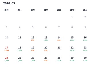 【EastarJet 快閃優惠】香港飛首爾來回連稅$1,480起!包手提行李+隨身物品!出發日期至6月30日